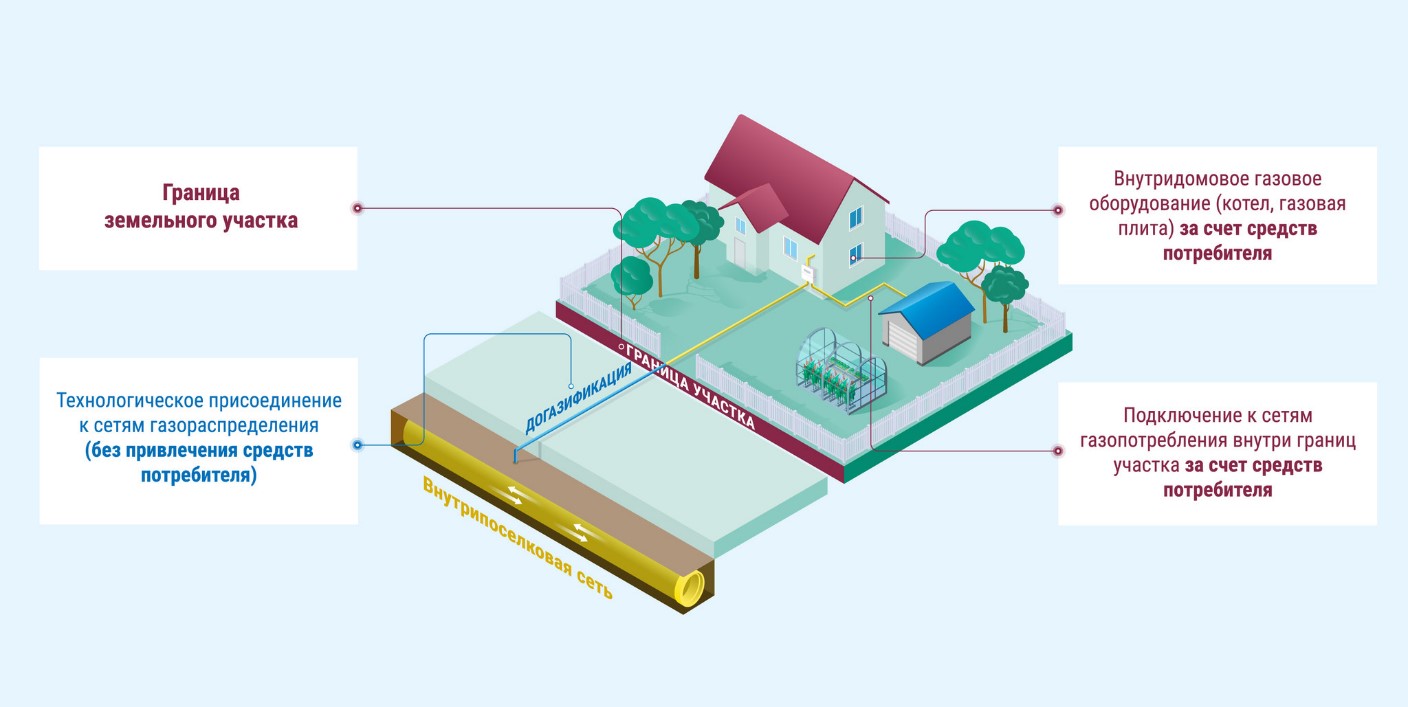 Как жителям Прикамья воспользоваться бесплатной газификацией своих домов