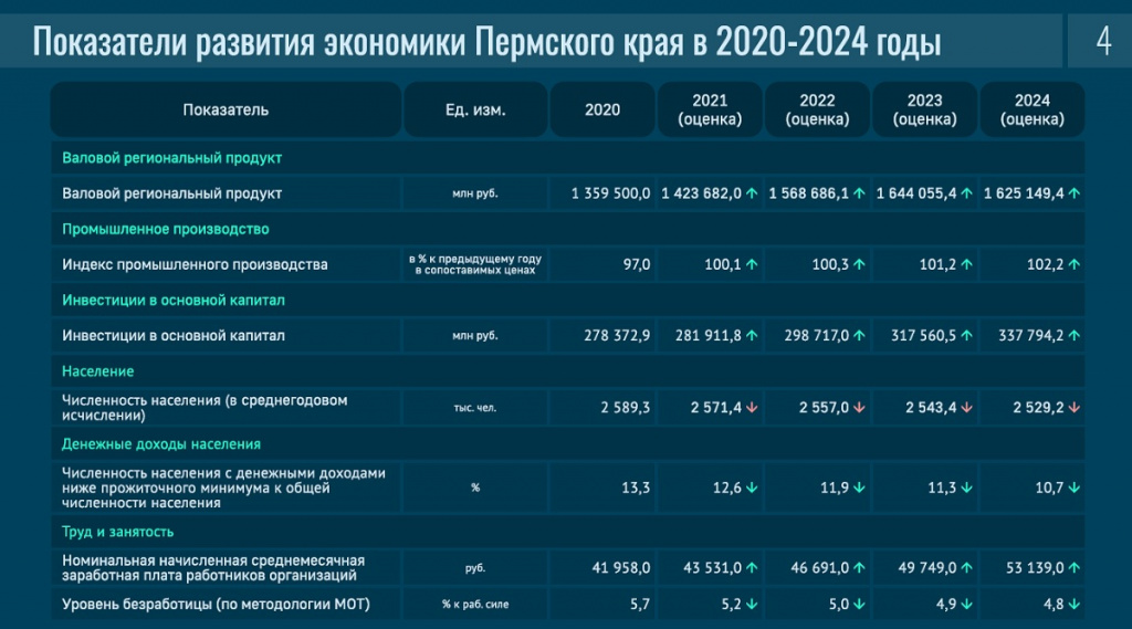 Бюджетное послание губернатора Пермского края